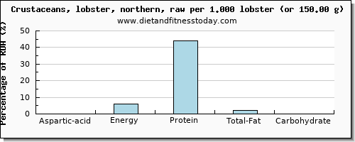 aspartic acid and nutritional content in lobster